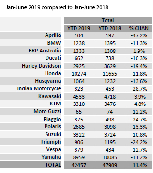 motorcycle sales australia 2019